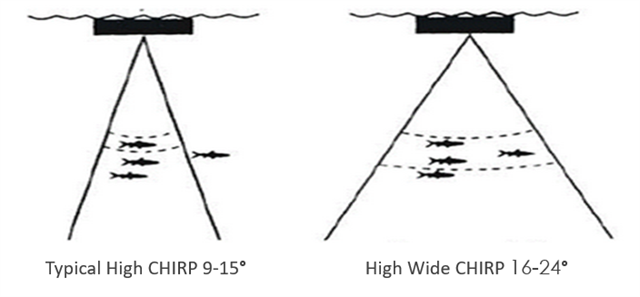Standard Chirp kjegle vs CHIRP High WIde kjegle