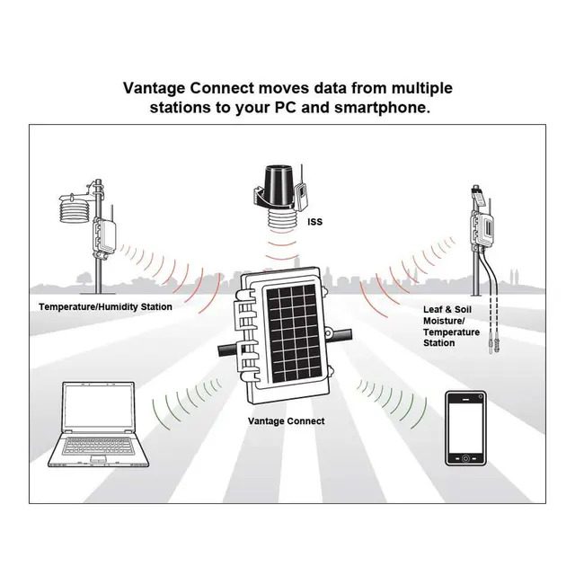 DAVIS Lisens for Vantage Connect for oppgraderinger hvert 15-min 