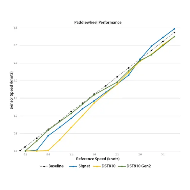 AIRMAR DST810 - Smartsvinger NMEA2000 - gj.gående, passer alle merker 