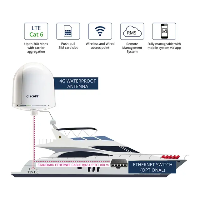 SCOUT 4G onBoard Compact Basic Komplett Internett-systemet for båter 4G 