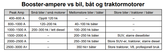 Ukjent3 LOKITHOR The One Lader og Jumpstart 612v 6A Batterilader 4250A Booster undefined
