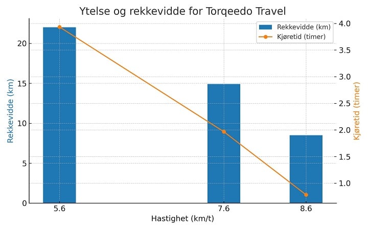 Elektrisk påhengsmotor TORQEEDO Travel Essential S 1100W med batteri 3hk T1160001080