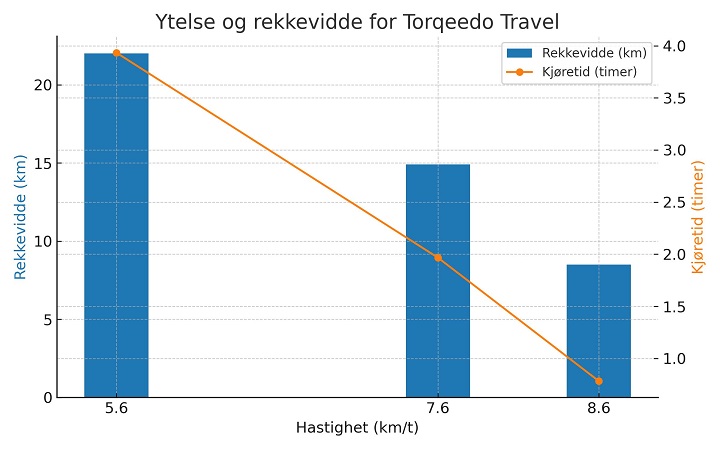 Elektrisk påhengsmotor TORQEEDO Travel Range S 1100W 75cm stamme 1425 Wh batteri 2197