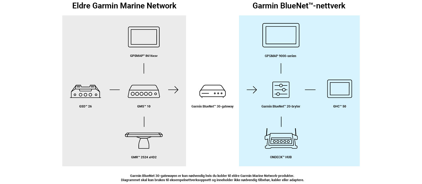 Ukategorisert GARMIN BlueNet 30 Gateway overgang fratil Marine Network 194