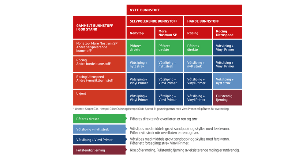 Bunnstoff JOTUN Nonstop Supreme Hvit 075l Premium selvpolerende 50428537