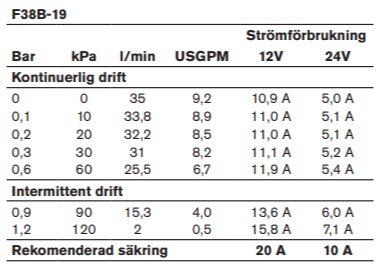 Selvsugende pumpe JOHNSON PUMP Impellerpumpe F38B19 35 lmin 12 V J102472701